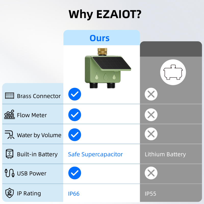 WiFi Water Timer 2 Zone Solar  - Smart Garden Outdoor recension och pris